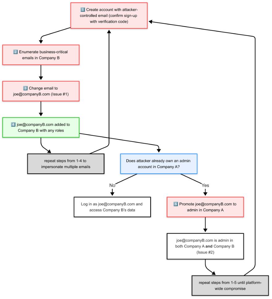 Diagram 1- Platform-wide Compromise Attack Chain